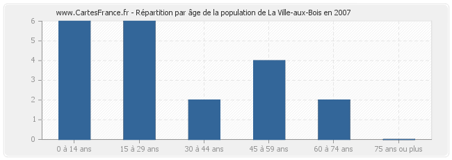 Répartition par âge de la population de La Ville-aux-Bois en 2007